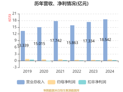 天橋起重2024年業(yè)績穩(wěn)健增長，凈利潤同比大增41.3%，夯實(shí)物料搬運(yùn)裝備龍頭地位